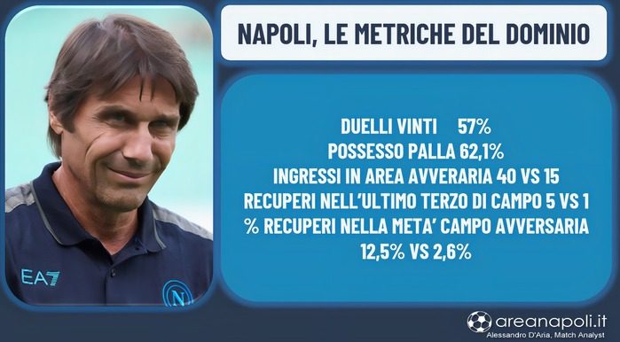 Metriche e parametri che descrivono la superiorità del Napoli contro l'Inter